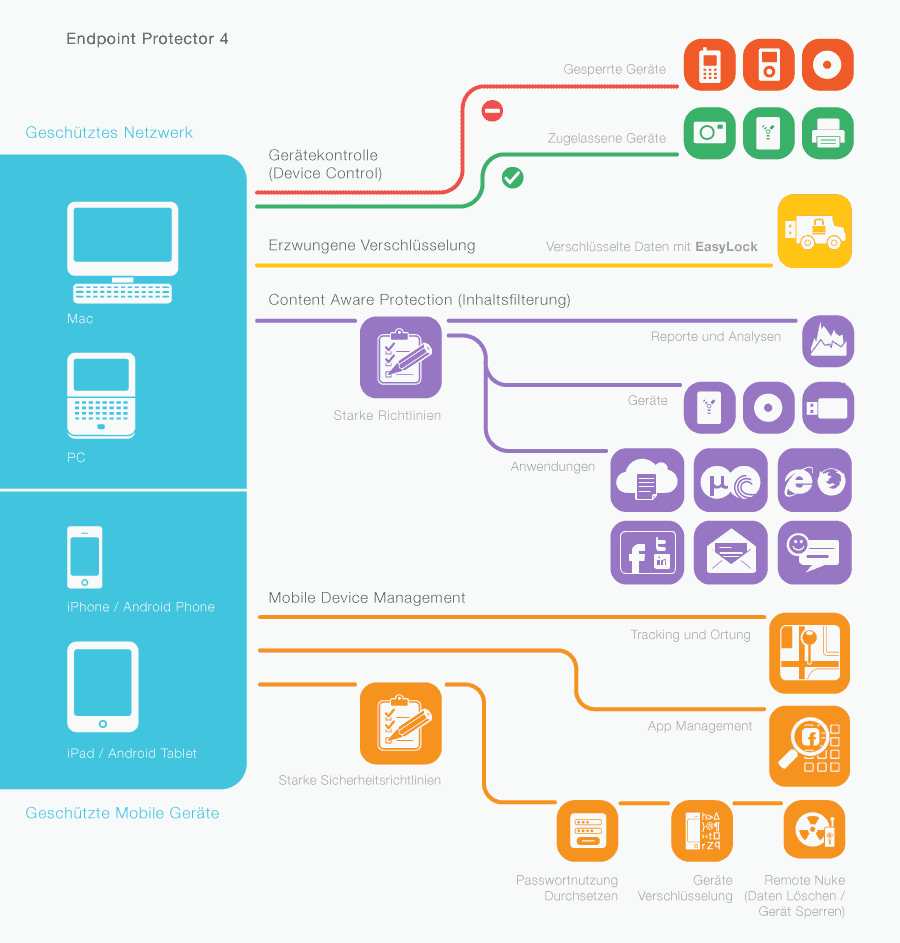 Device Flow